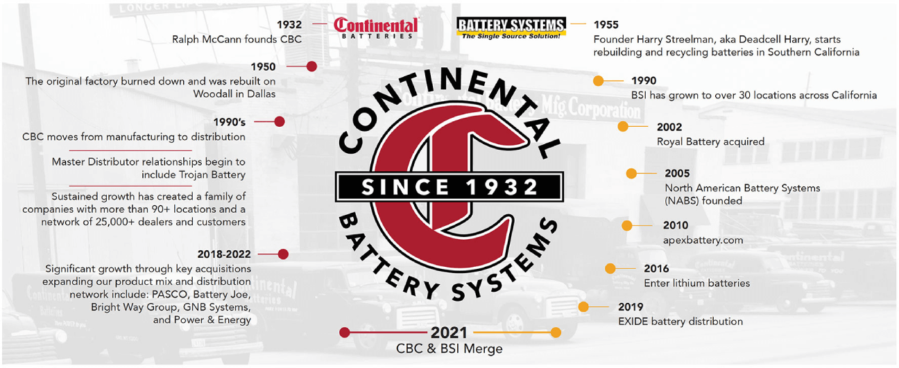 Continental Battery Systems Timeline